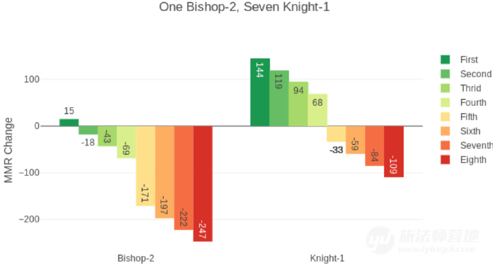 自走棋段位背后隐藏MMR值的推测算法