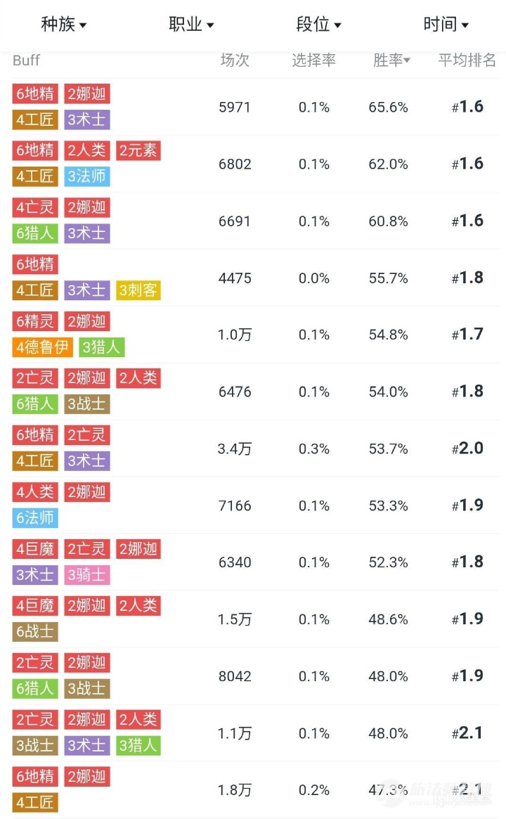 刀塔自走棋阵容:只按F不按D的地精流详解